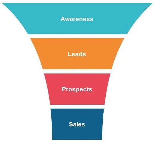 LinkedIn funnel