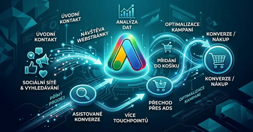 PPC kampaně - Google Ads atribuční modely